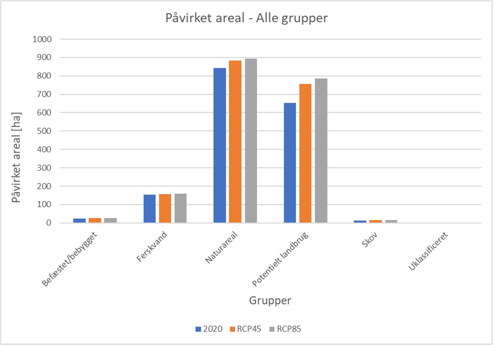 Figur 5.2 Opgørelse over hvor store arealer der påvirkes i forhold til arealanvendelsestyperne i oplandet til Kongeåen.